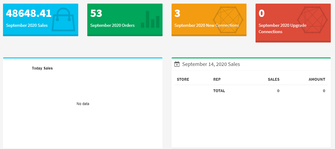 Store Dashboard | Sri Software